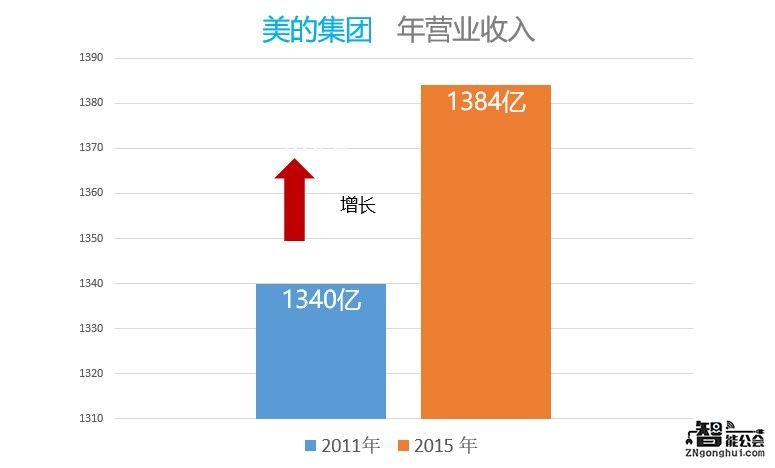 发现 ！美的智造产业变革力量背后的秘密 智能公会