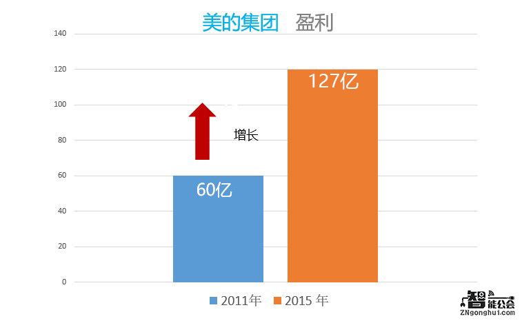 发现 ！美的智造产业变革力量背后的秘密 智能公会
