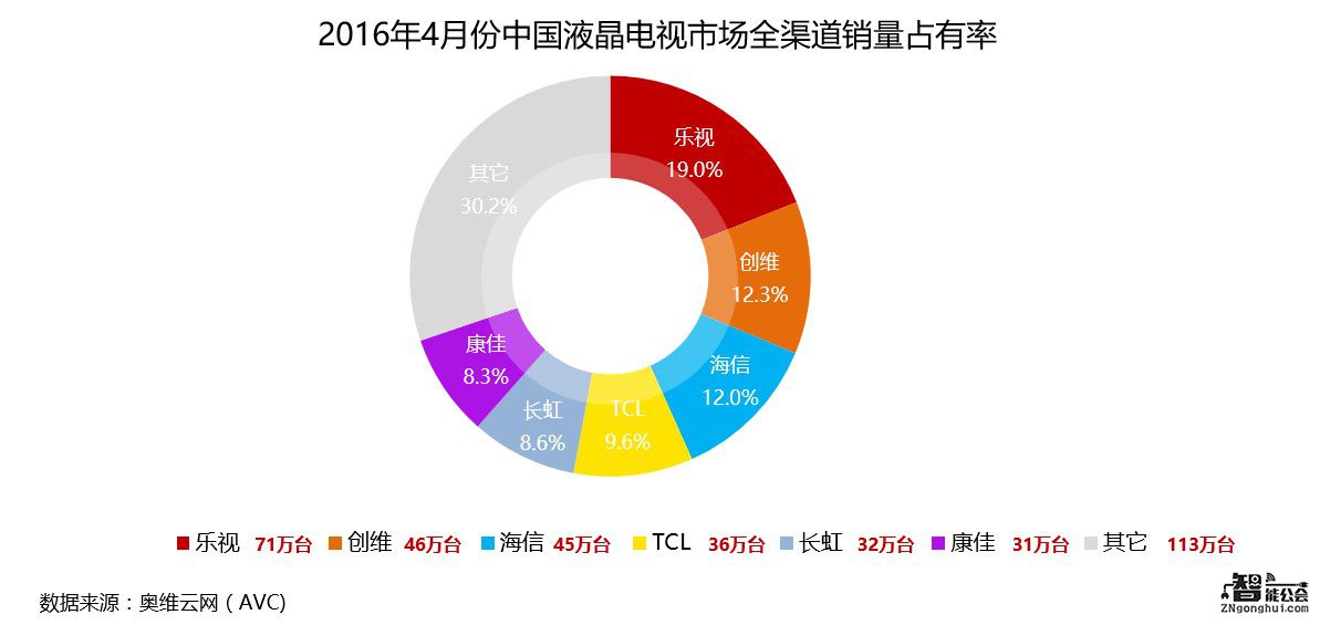 奥维 中怡康调研报告：4月乐视夺得彩电销量第一 智能公会