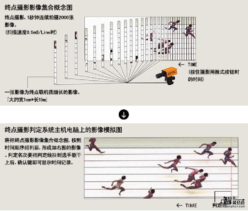 奥运会上0.01秒差距是如何计算的？看看这些黑科技就知道了 智能公会