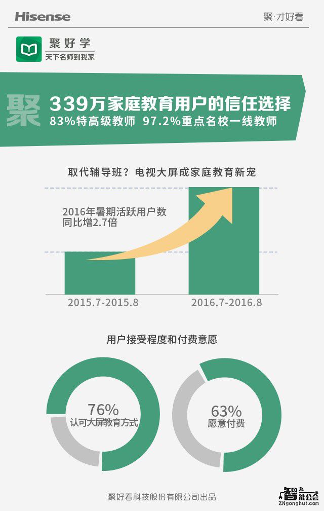 海信互联网电视用户突破2100万  蝉联互联网电视第一 智能公会