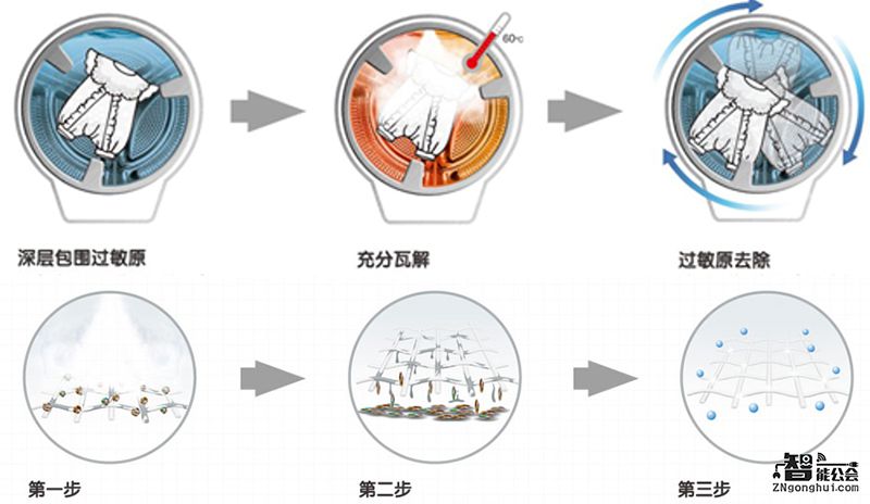 海尔“几乎不用水”的洗衣机的四大猜想 智能公会