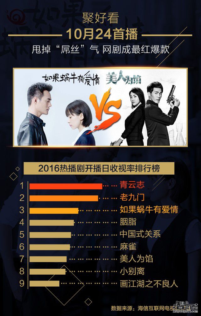 海信聚好看10月影视数据：口碑剧长尾明显，大片有“二次高潮” 智能公会