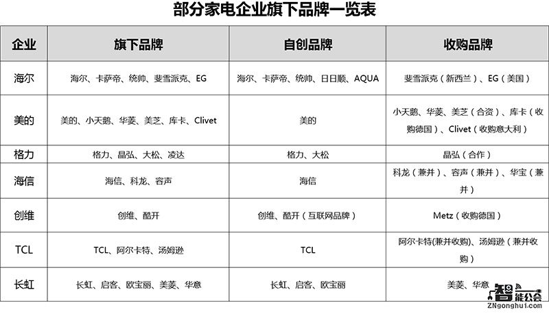 分析：家电企业旗下为何有那么多子品牌？ 智能公会
