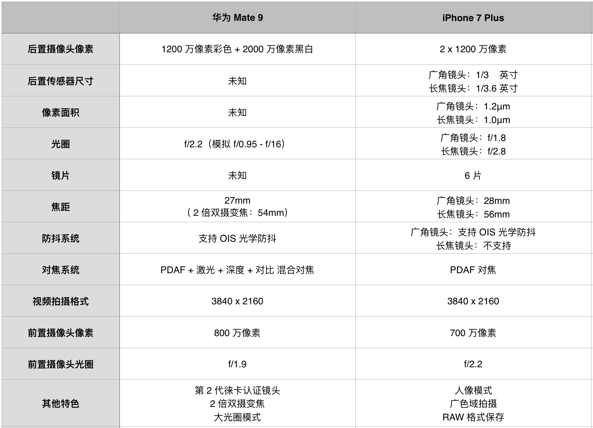 双摄之争 华为Mate 9与iPhone 7 Plus拍照对比 智能公会