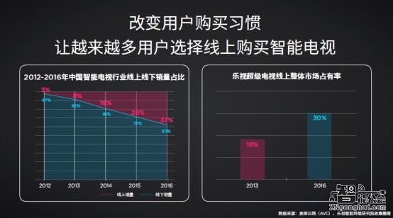 乐视宣布开放大屏生态 未来三年非硬件运营收入将超200亿 智能公会