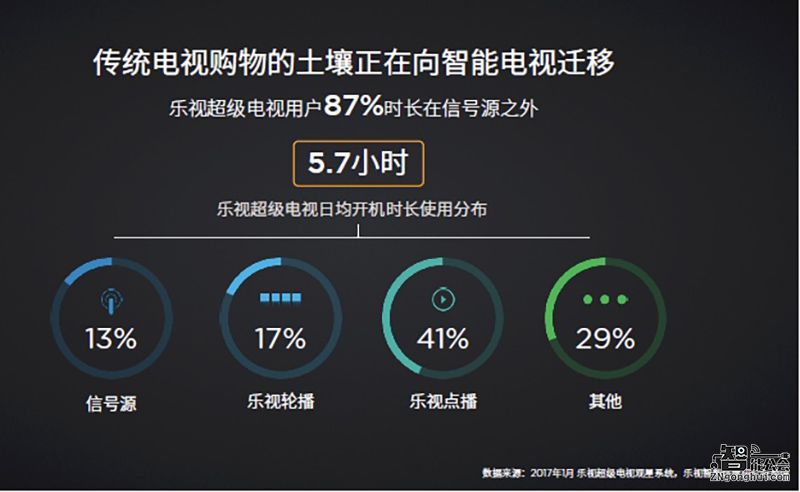 乐视10999元推70吋超4 X70  高端大屏成客厅标配 智能公会
