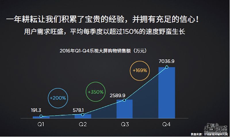 乐视10999元推70吋超4 X70  高端大屏成客厅标配 智能公会