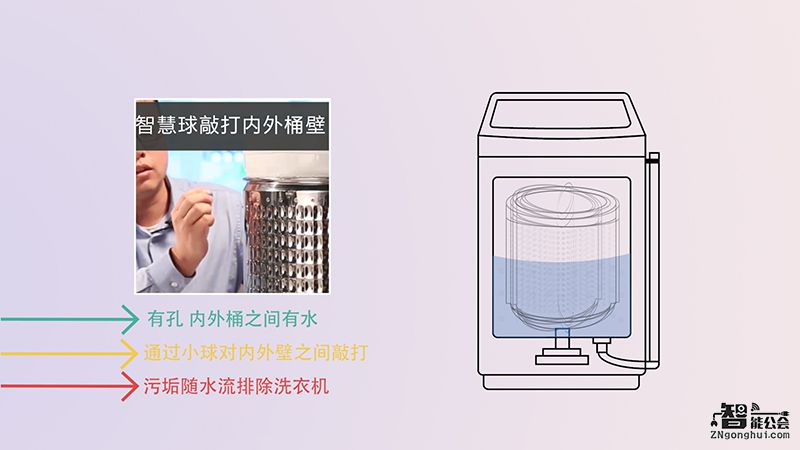拆给你看！这5款洗衣机到底谁洗的衣服更健康？ 智能公会