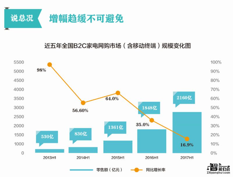 2017上半年家电网购规模破2000亿元，渗透率近25% 智能公会
