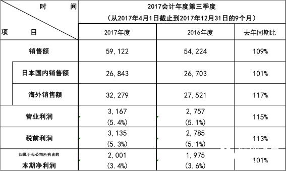 松下2017会计年第三季度继续实现增收增益 智能公会