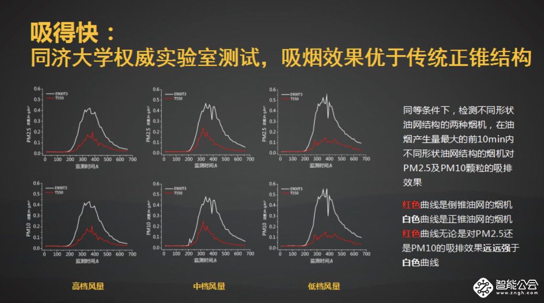 海尔上海发布风幕8°油烟机远离油烟保护消费者健康 智能公会