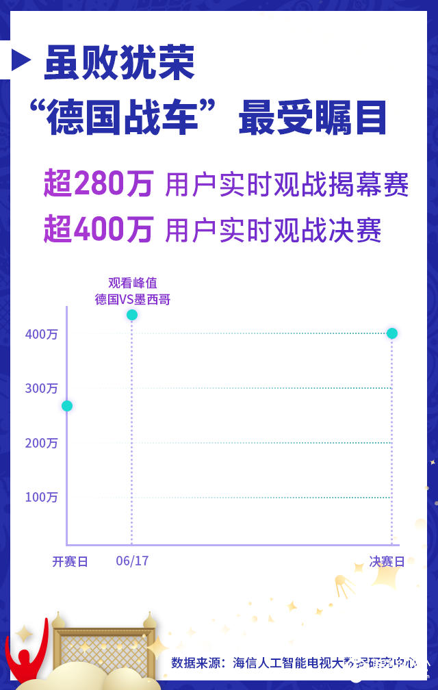 海信人工智能助攻世界杯，图搜最多球星是姆巴佩 智能公会