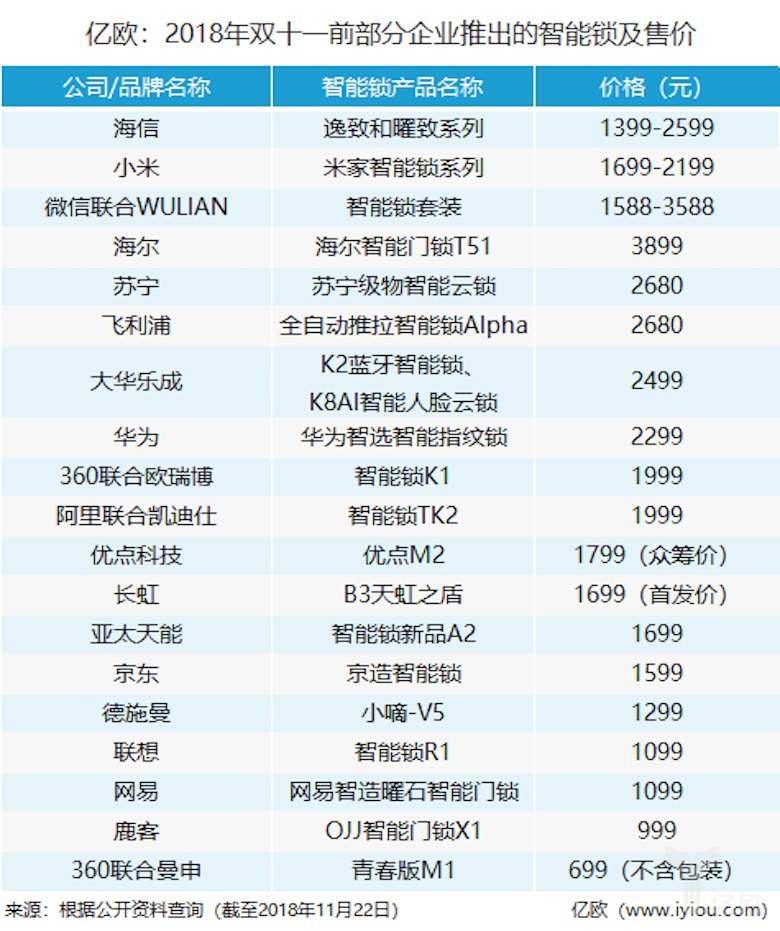 智能门锁还未成型就遭洗牌？ 智能公会