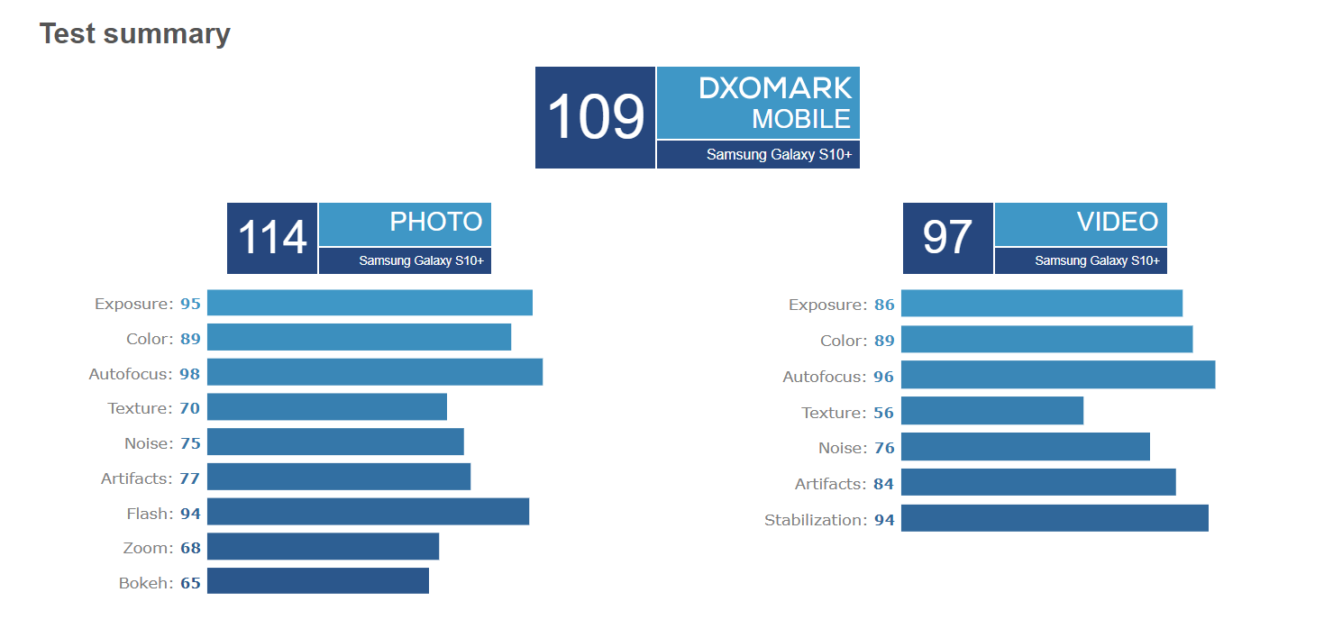 三星S10+相机评测出炉！登顶世界第一终于与华为并肩 智能公会