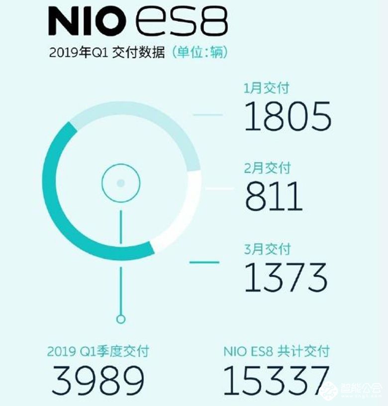 大众自动驾驶首次路测 蔚来公布Q1交付数据 苹果建议底部传感器 智能公会