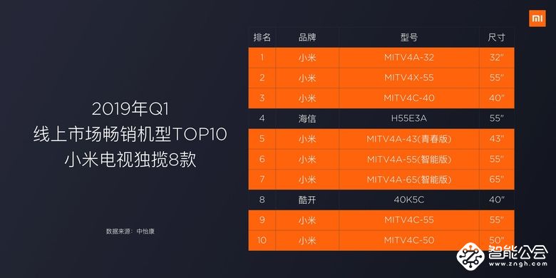 小米AloT战略突飞猛进：电视销量连续两个季度蝉联第一，空调销售额单日破亿  智能公会