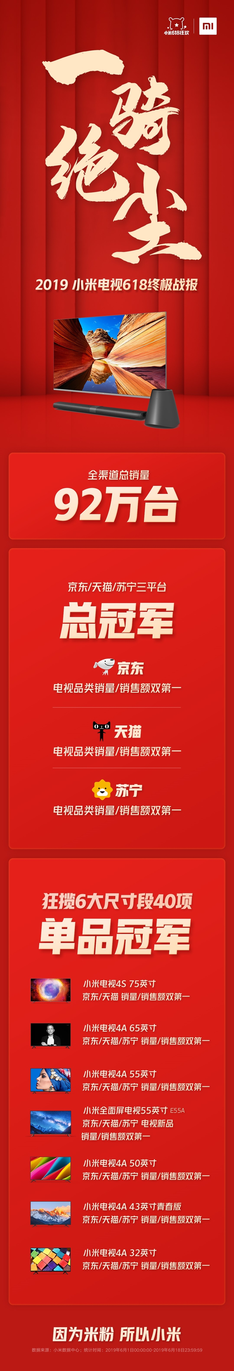 小米电视618斩获三大平台销量/销售额总冠军！狂揽6大尺寸段40项单品冠军 智能公会