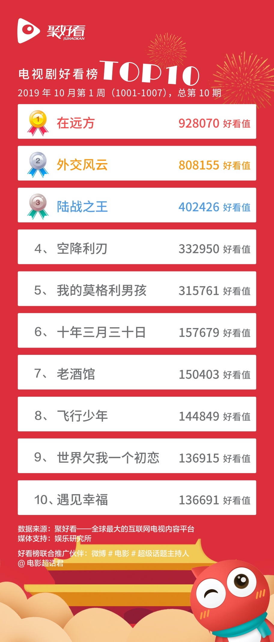 大剧热片“扎堆”国庆档 《烈火英雄》《在远方》登顶聚好看“好看榜”  智能公会