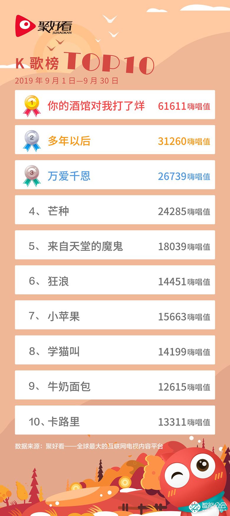 聚好看K歌榜出炉 抖音神曲《卡路里》《芒种》冲进TOP10 智能公会