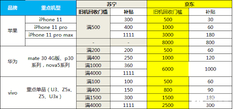 苏宁5G手机以旧换新最高补贴1111元 双十一换5G用户攀升 智能公会