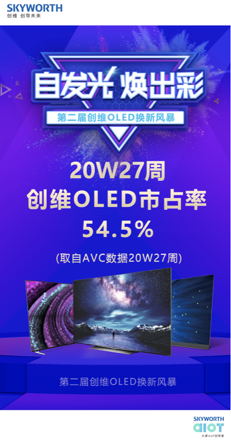OLED市占率达54.5%，创维电视用实力说话 智能公会