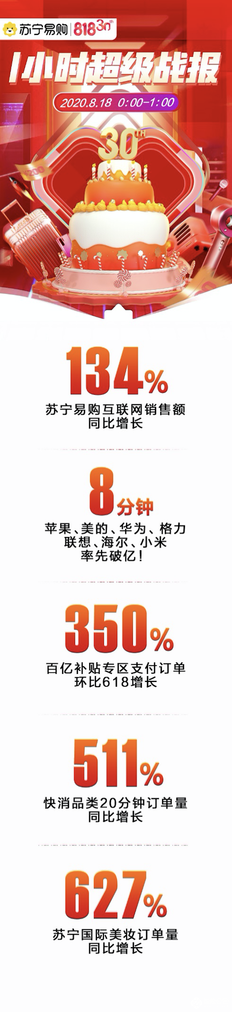 苏宁易购818战报：苹果、美的、华为、格力、联想、海尔、小米8分钟破亿 智能公会