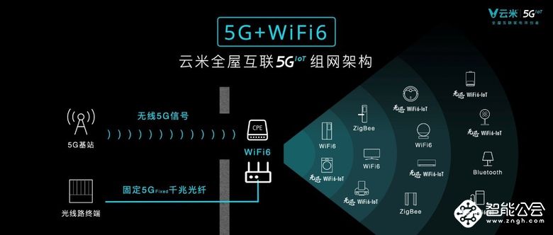 发布多款5GIoT战略新品，云米让5G的家变为现实 智能公会