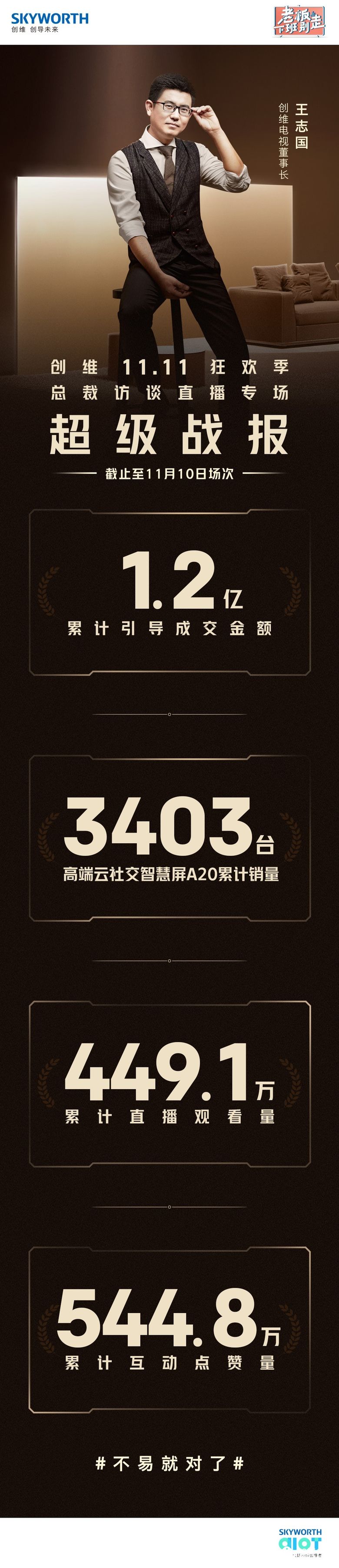 引领电视行业逆袭 创维电视掀起总裁直播热潮 智能公会
