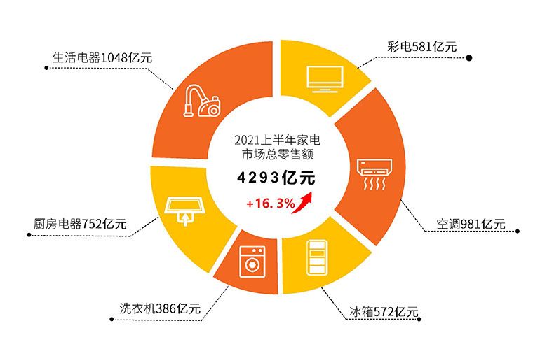 上半年我国家电市场恢复至疫情前水平 智能公会