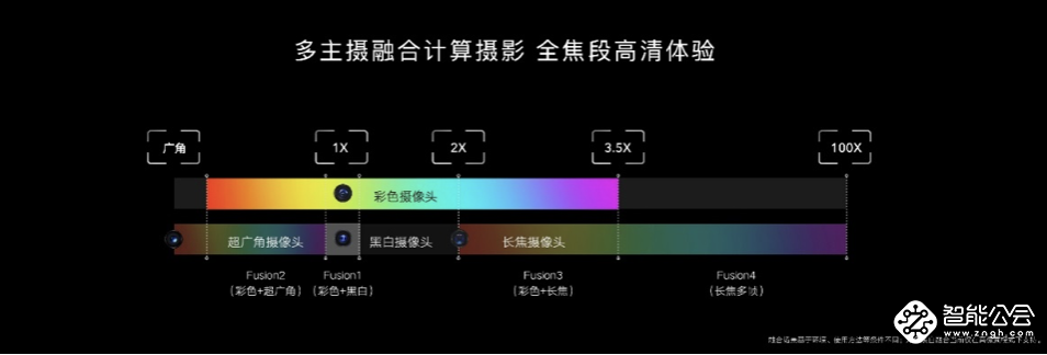 荣耀Magic3系列重新定义融合计算摄影，创新带来多主摄融合非凡影像 智能公会
