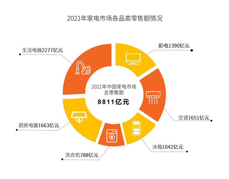 赛迪研究院发布《2021年中国家电市场报告》 我国家电市场全面复苏 下沉市场规模占三成 智能公会