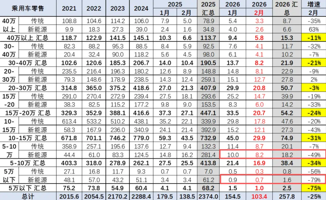 越跌越卷！入门级电车崩盘式下滑，五菱零跑奇瑞为何还敢逆势加码？ -1