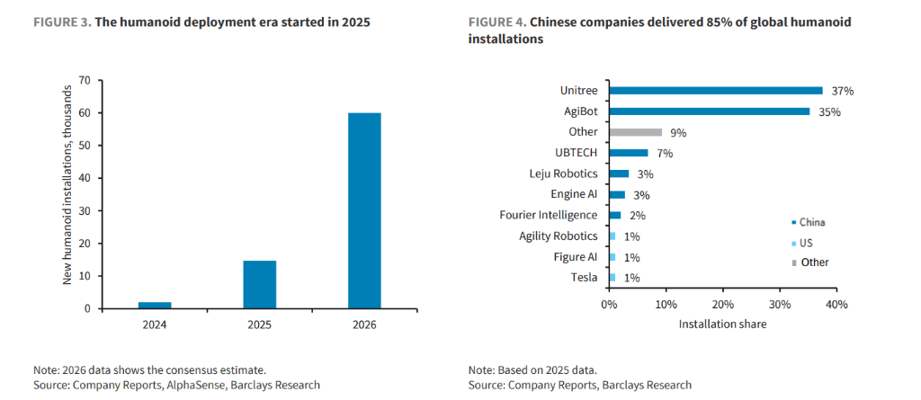 2035年中国将狂装1100万台人形机器人，西方彻底掉队了？ 智能公会